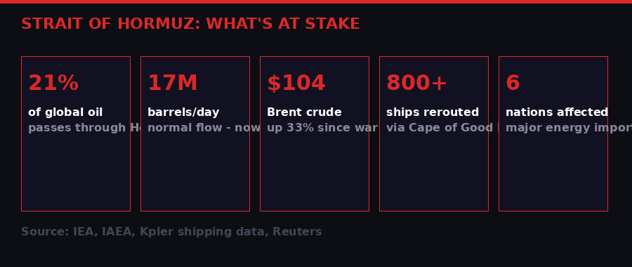 Hormuz blockade stakes infographic