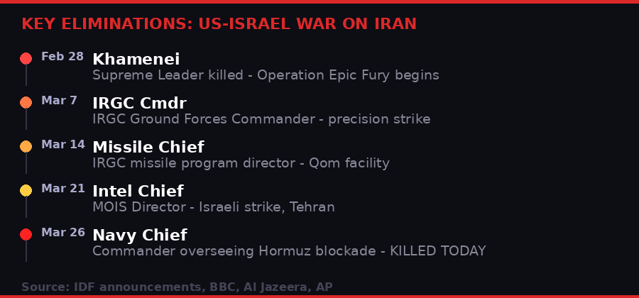 Key eliminations timeline