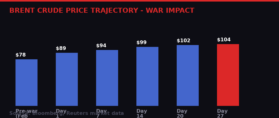 Oil price war impact chart