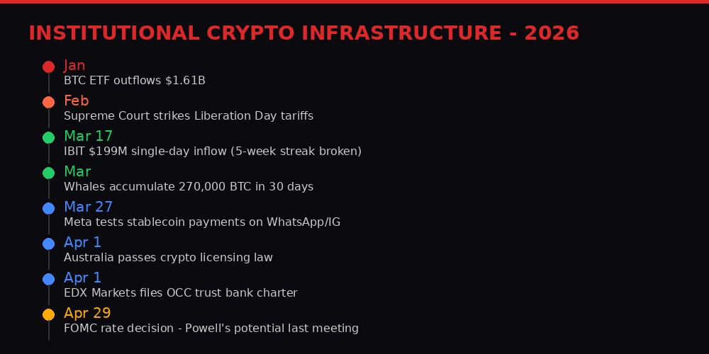 Institutional crypto infrastructure timeline - 2026 events