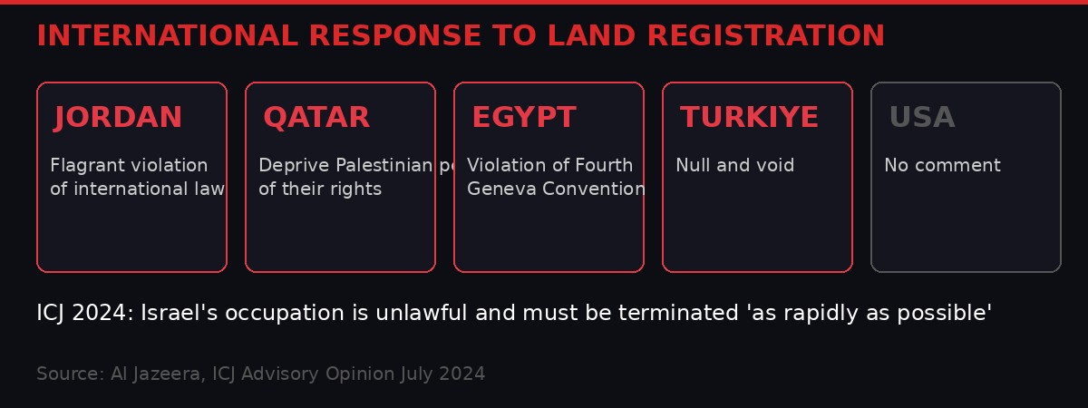 International response to Israel's land registration - condemnation from Jordan, Qatar, Egypt, Turkiye, silence from USA