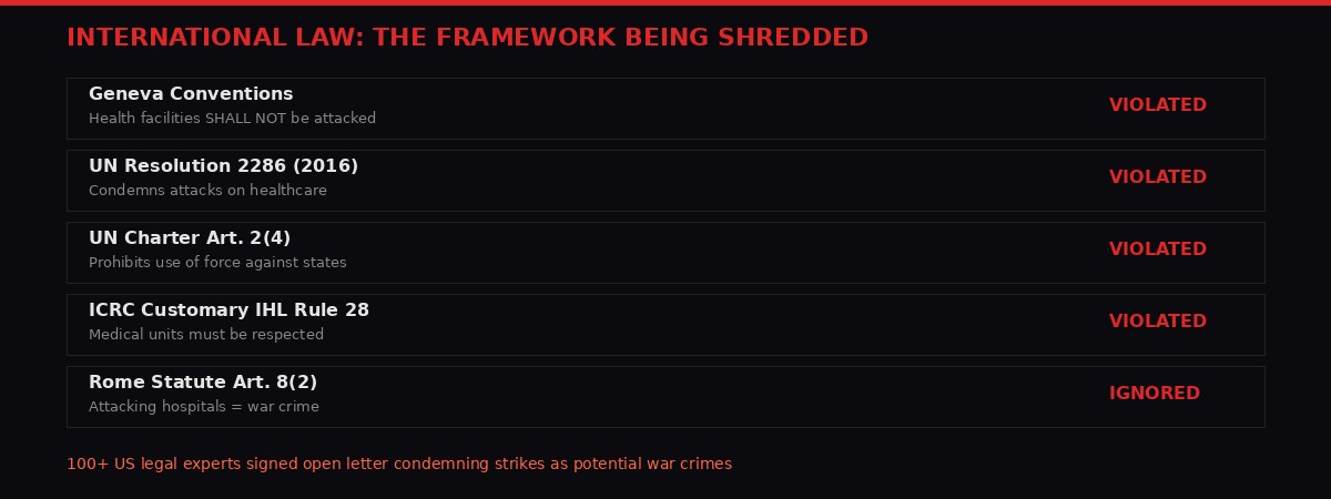 Infographic showing international law frameworks being violated by attacks on healthcare - Geneva Conventions, UN Resolution 2286, Rome Statute