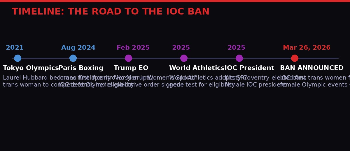 Timeline from Tokyo 2021 to IOC ban announcement March 2026