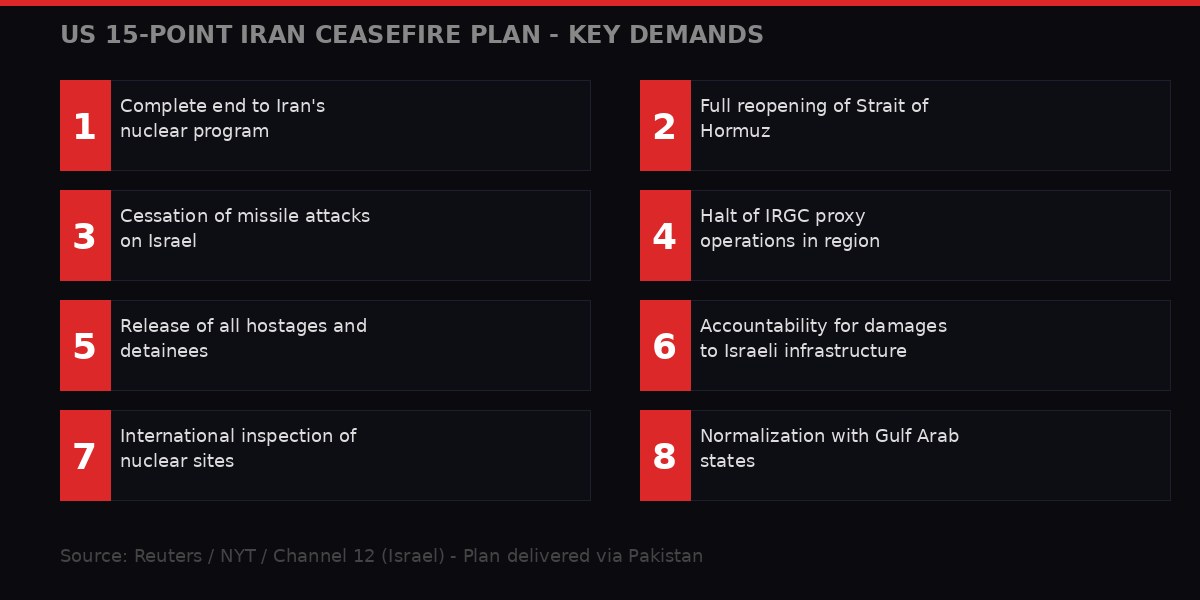 US 15-Point Iran Ceasefire Plan - Key Demands Infographic