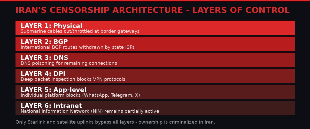 Iran censorship architecture - six layers of control