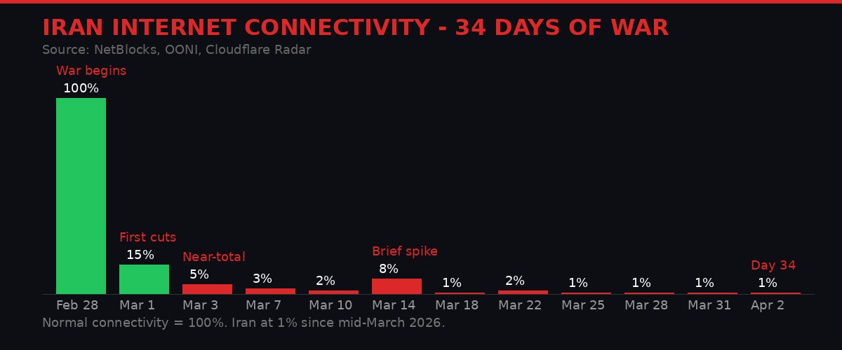 Iran internet connectivity over 34 days of war