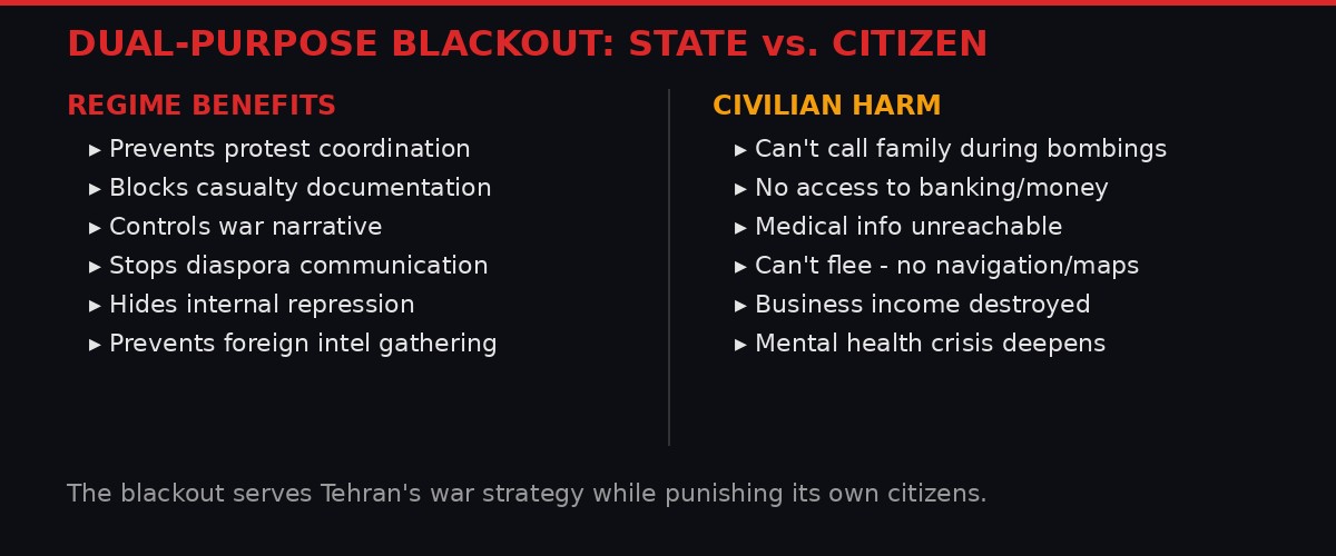 Dual purpose blackout - regime benefits vs civilian harm