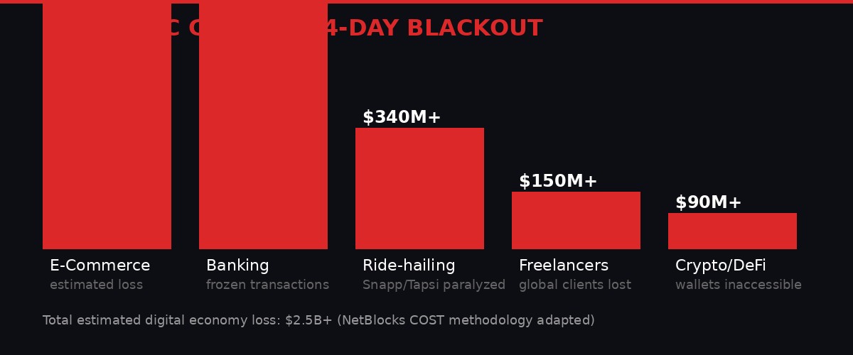 Economic cost of Iran 34-day internet blackout
