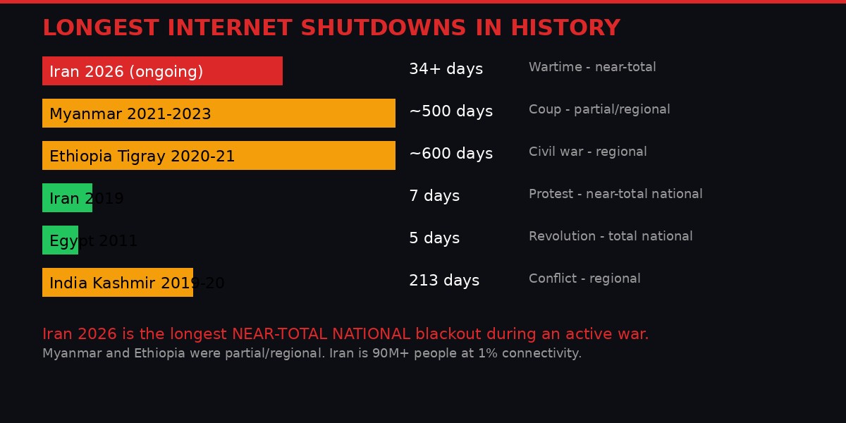 Comparison of historic internet shutdowns