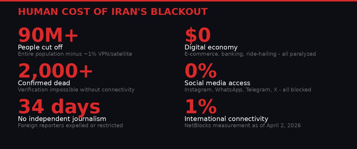 Human cost statistics of Iran internet blackout