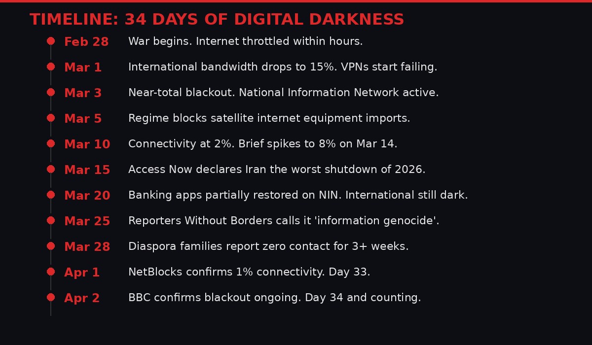 Timeline of Iran internet blackout