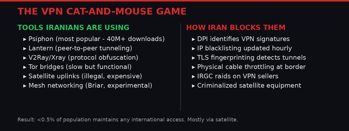 VPN tools vs Iran blocking methods