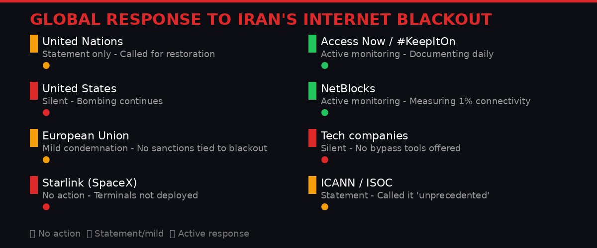 Global response scorecard to Iran internet blackout