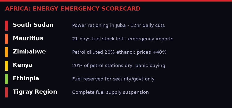 Africa energy emergency scorecard - South Sudan, Mauritius, Zimbabwe, Kenya, Ethiopia