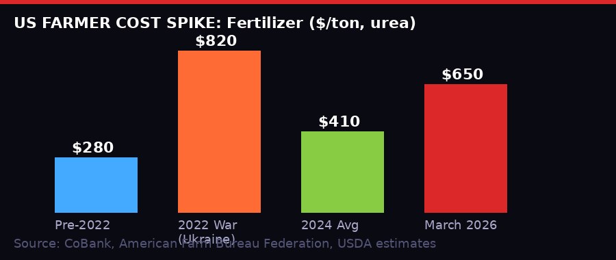 Fertilizer price chart US farmers - historical comparison