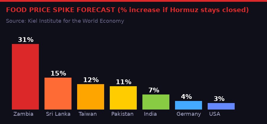 Projected food price increases by country - Kiel Institute