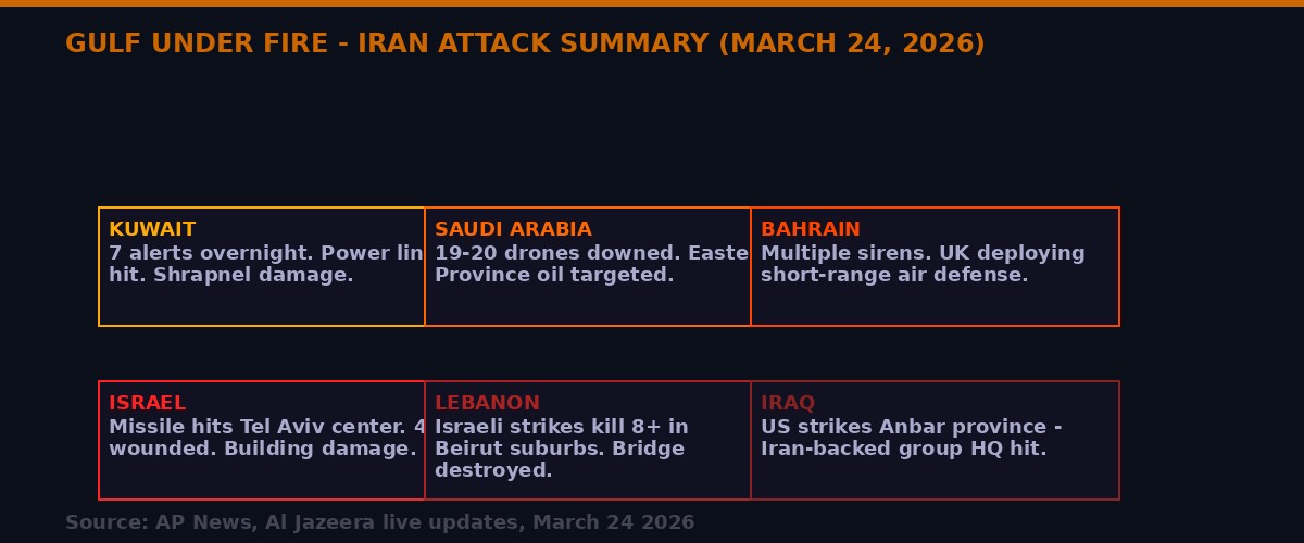 Gulf Under Fire - Attack Summary March 24 2026