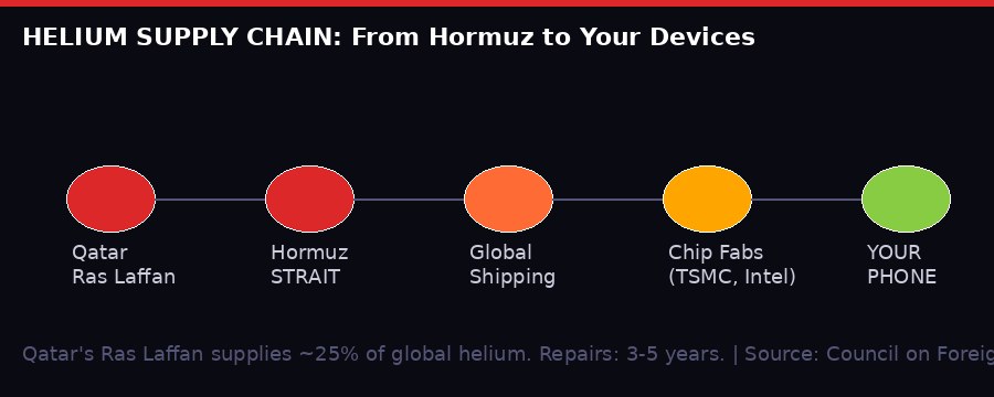 Helium supply chain from Qatar to semiconductors and MRI machines