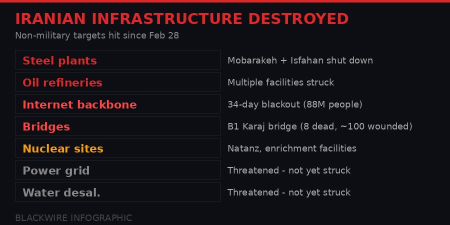 Iranian civilian infrastructure destroyed in the war