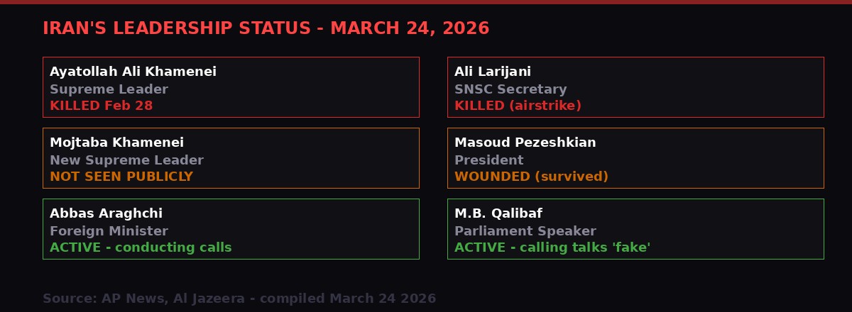 Iran Leadership Status March 24 2026