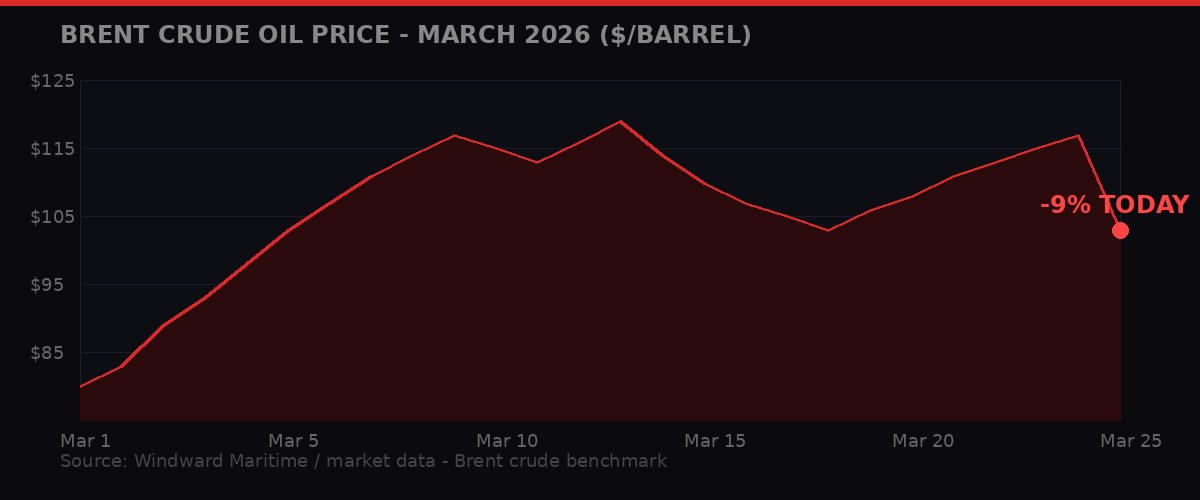Brent Crude Oil Price Chart - March 2026 showing 9% crash on ceasefire plan news