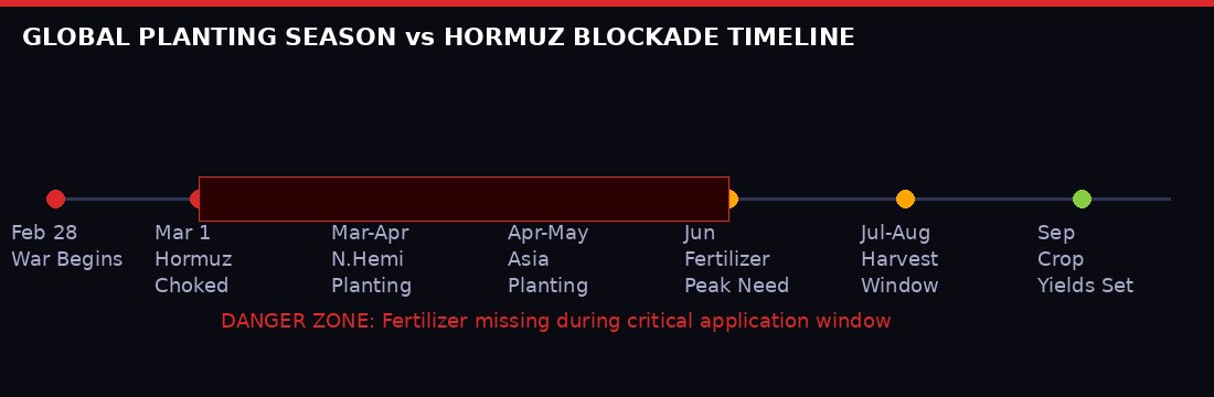 Global planting season vs Hormuz blockade timeline