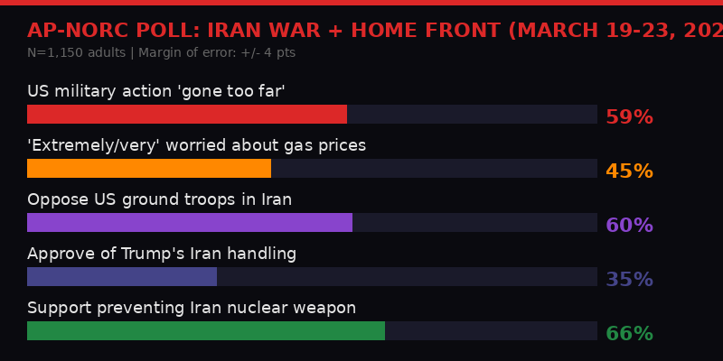 AP-NORC poll results on Iran war and home front