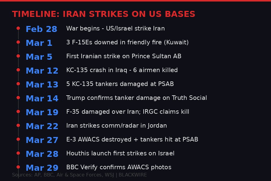 Timeline of Iranian strikes on US bases from February 28 to March 29, 2026