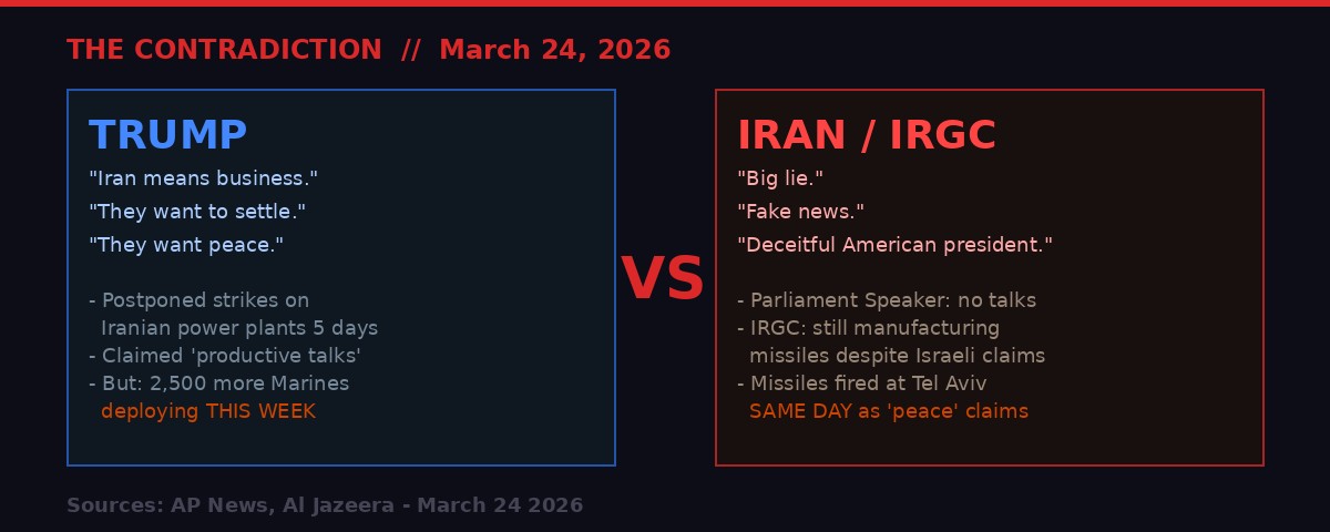 Trump vs Iran - Peace Talk Contradiction