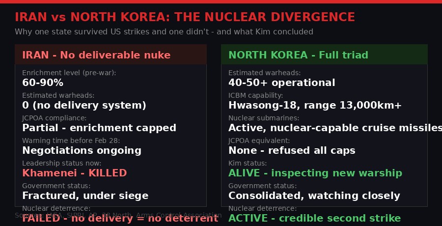 Iran vs North Korea nuclear status comparison chart