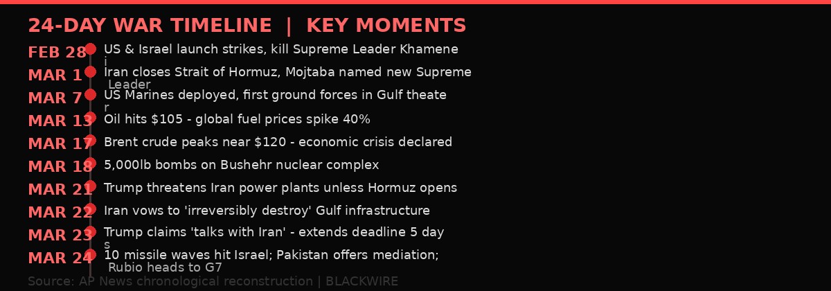 Iran War 24-Day Timeline