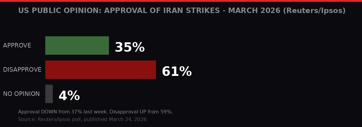 Reuters/Ipsos poll: 61% of Americans disapprove of Iran strikes, only 35% approve