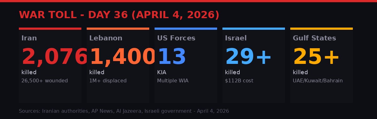 War Toll Day 36 - Casualties across all fronts