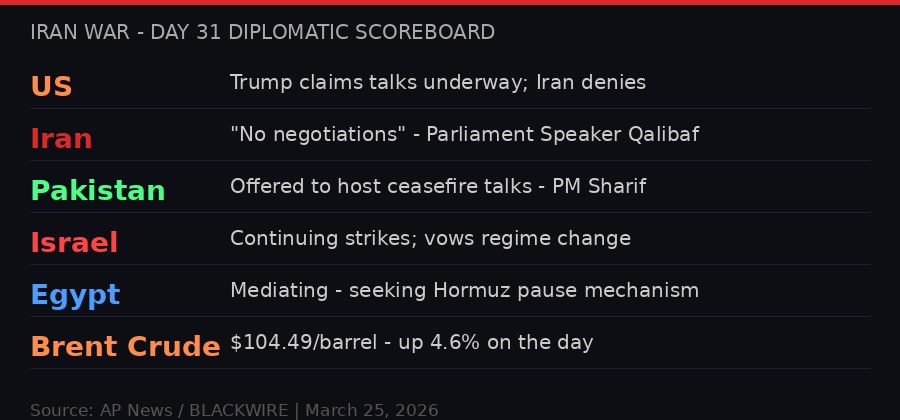 Iran War Day 31 Diplomatic Scoreboard