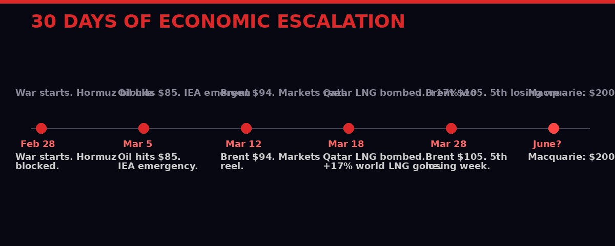 30-day economic escalation timeline of the Iran war