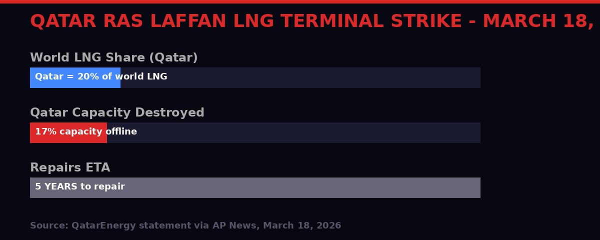 Qatar Ras Laffan LNG terminal damage infographic