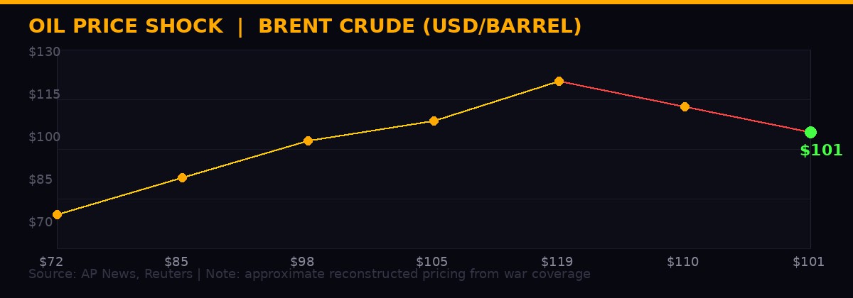 Iran War Oil Price Chart