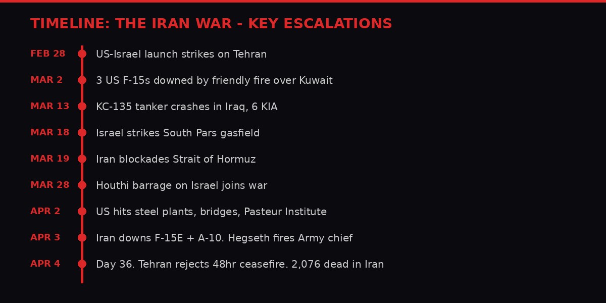 Timeline infographic of key escalations in the Iran war