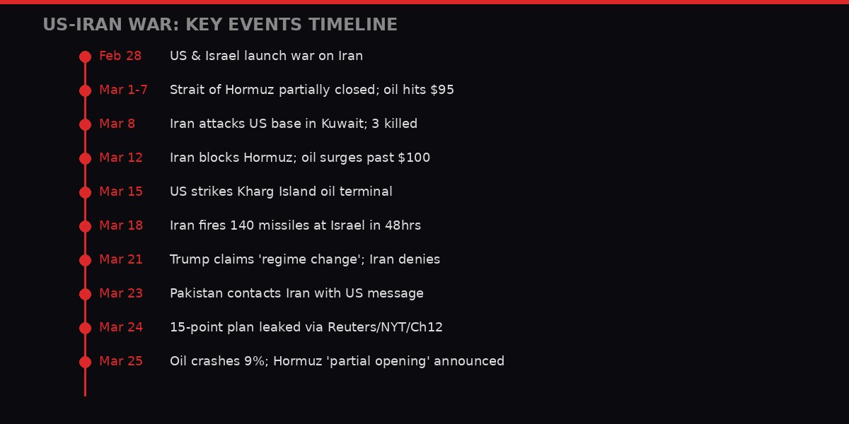 US-Iran War Key Events Timeline - February 28 to March 25, 2026