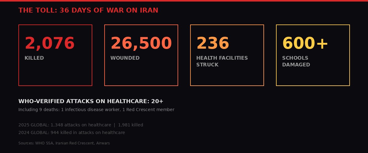 Statistics showing the human toll of 36 days of war on Iran - 2,076 killed, 26,500 wounded, 236 health facilities struck