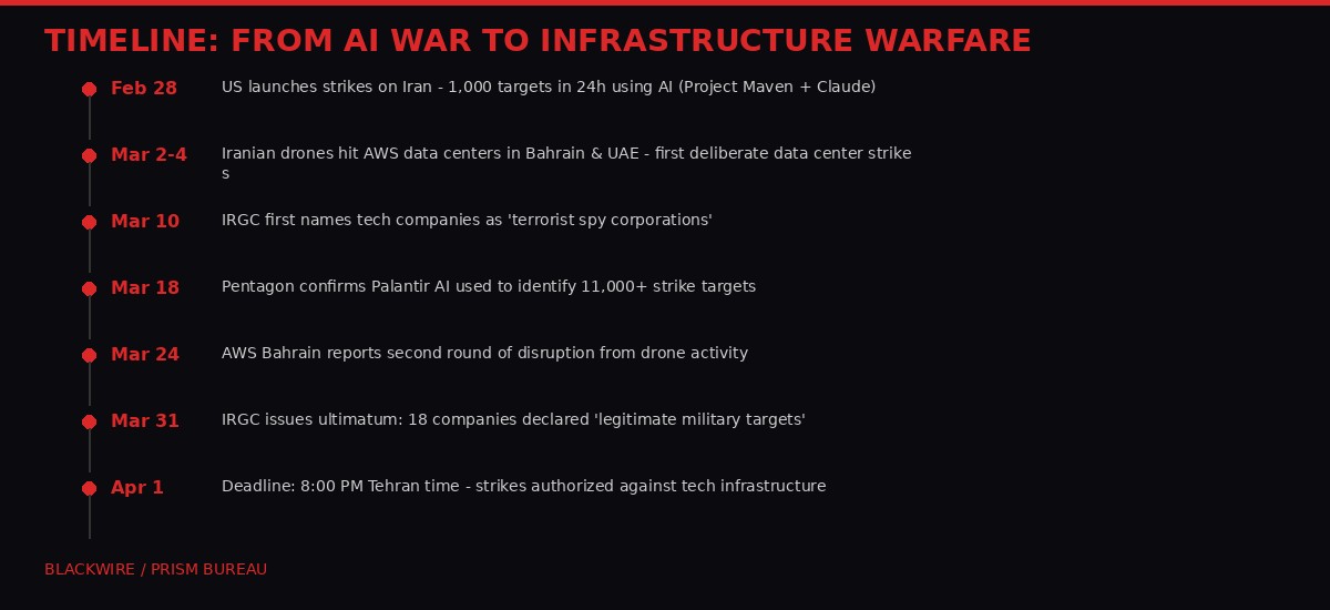 Timeline from AI war to infrastructure warfare