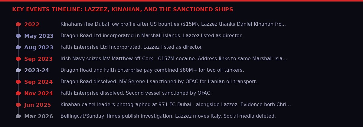 Key events timeline - Lazzez, Kinahan cartel, and sanctioned tankers