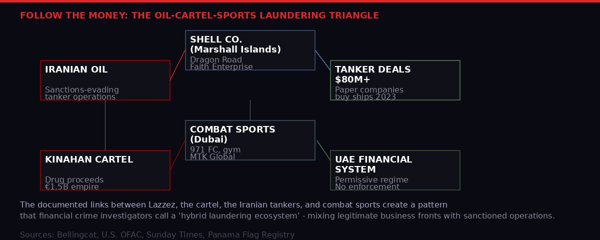 The oil-cartel-sports laundering triangle - follow the money