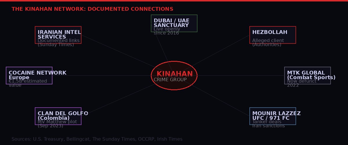 The Kinahan network - documented connections to Iran, Hezbollah, Colombian cartel, combat sports