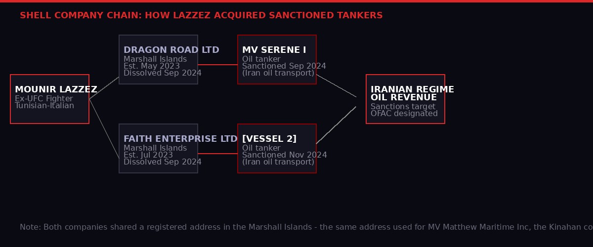 Shell company chain - Dragon Road, Faith Enterprise, sanctioned tankers