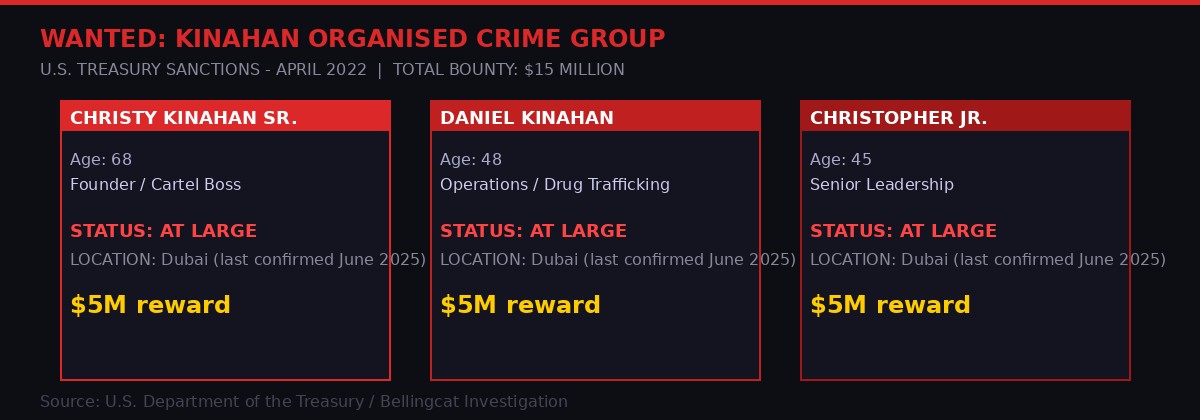 Kinahan cartel wanted profiles - US Treasury bounties