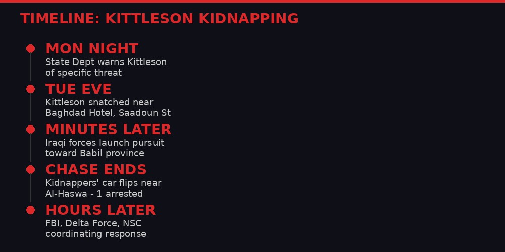 Timeline of Kittleson kidnapping events