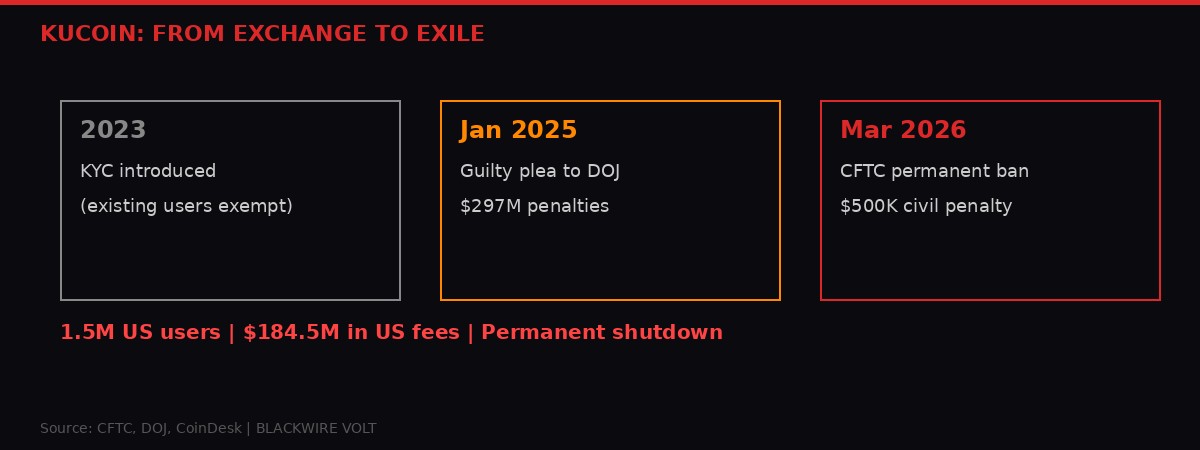 KuCoin enforcement timeline