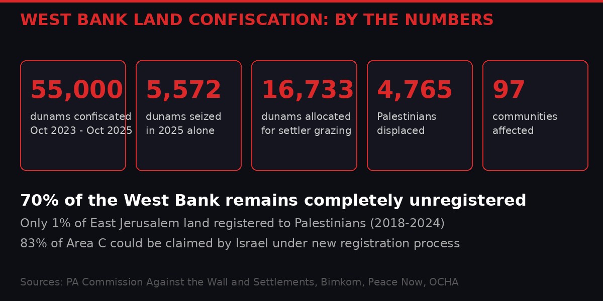 West Bank land confiscation data infographic - 55,000 dunams seized since October 2023