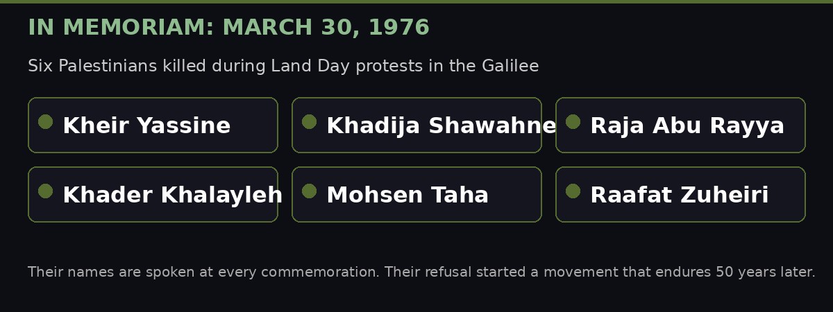 In memoriam - six Palestinians killed on Land Day March 30 1976